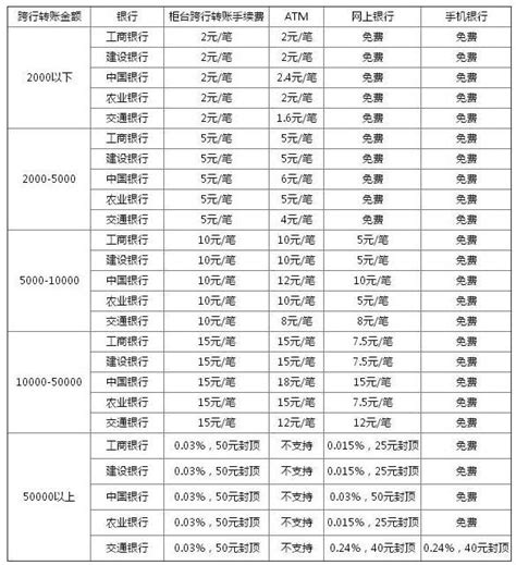 合作金庫轉帳手續費|國內匯款收費標準 